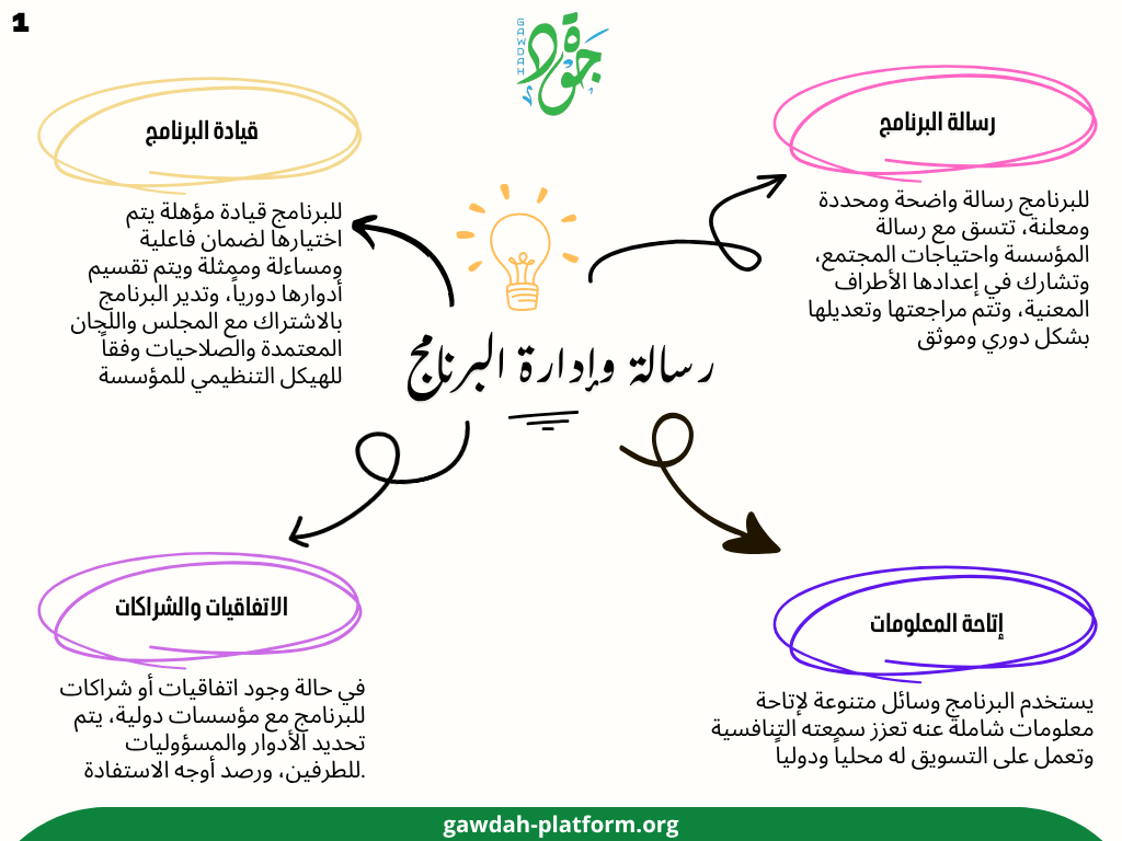 معيار رسالة وإدارة البرنامج.. خريطة مفاهيمية